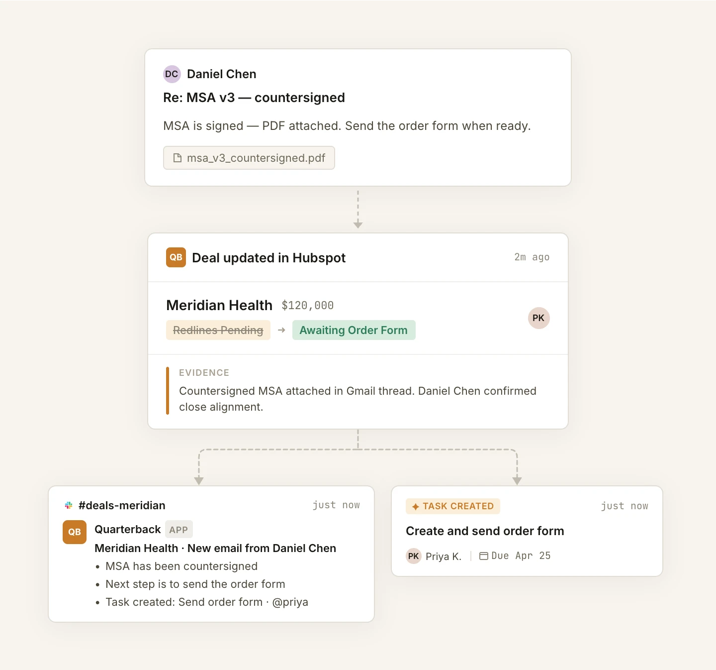QB reads an email and updates the deal record, posts a Slack update, and creates a task